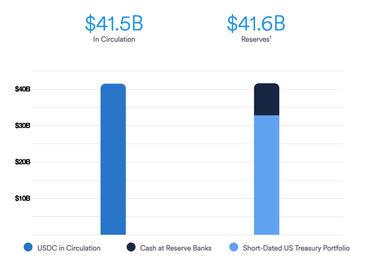Chainlink’s USDC Integration and Reserve Transparency
