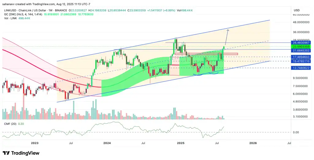 Chainlink Technical Snapshot