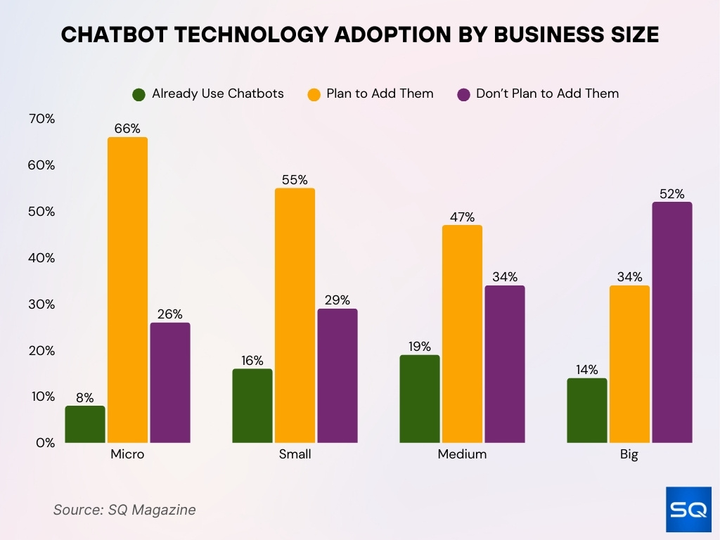 Chatbot Technology Adoption By Business Size