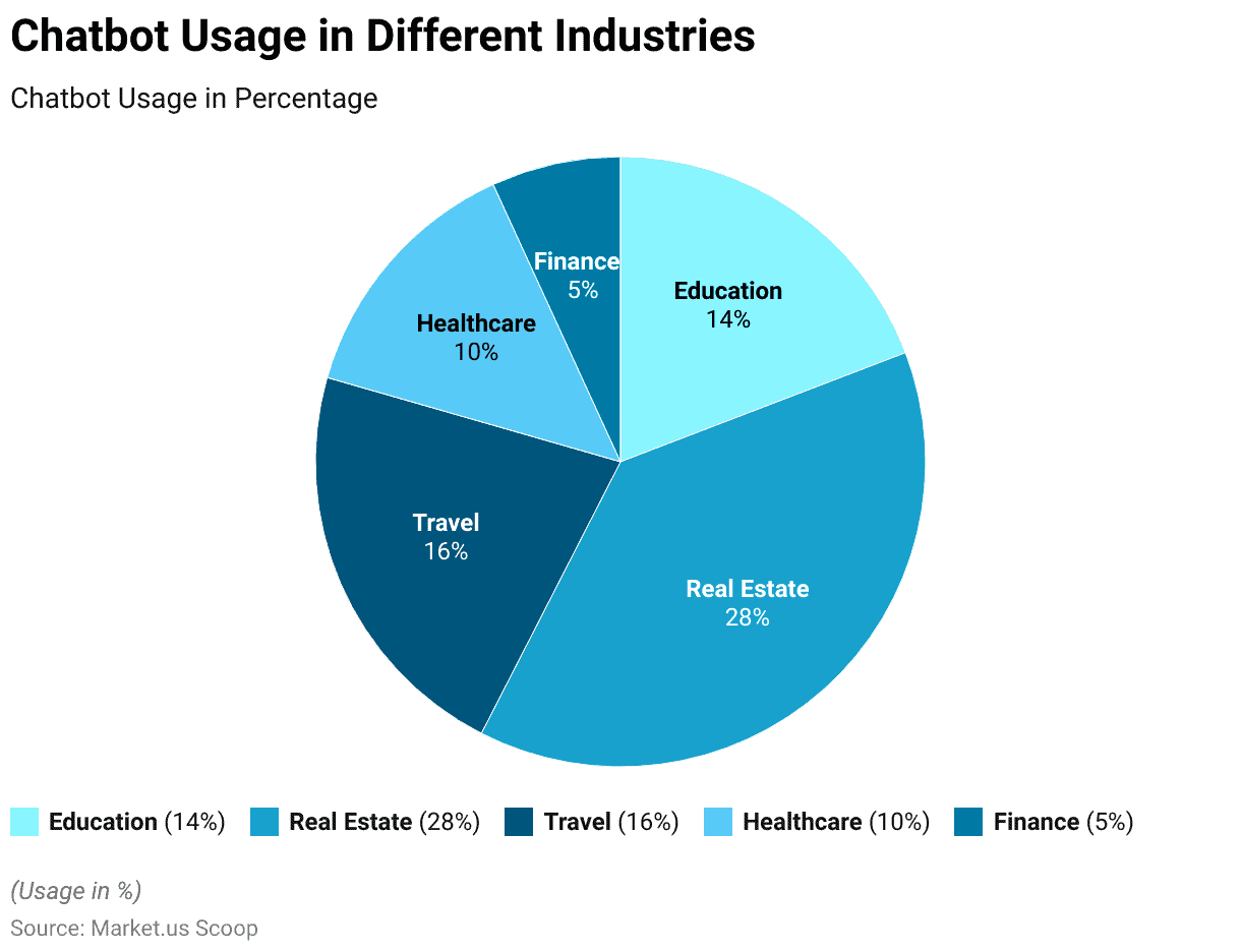 Chatbot Usage Across Industries