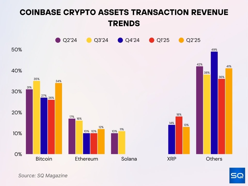 Coinbase Crypto Assets Transaction Revenue Trends