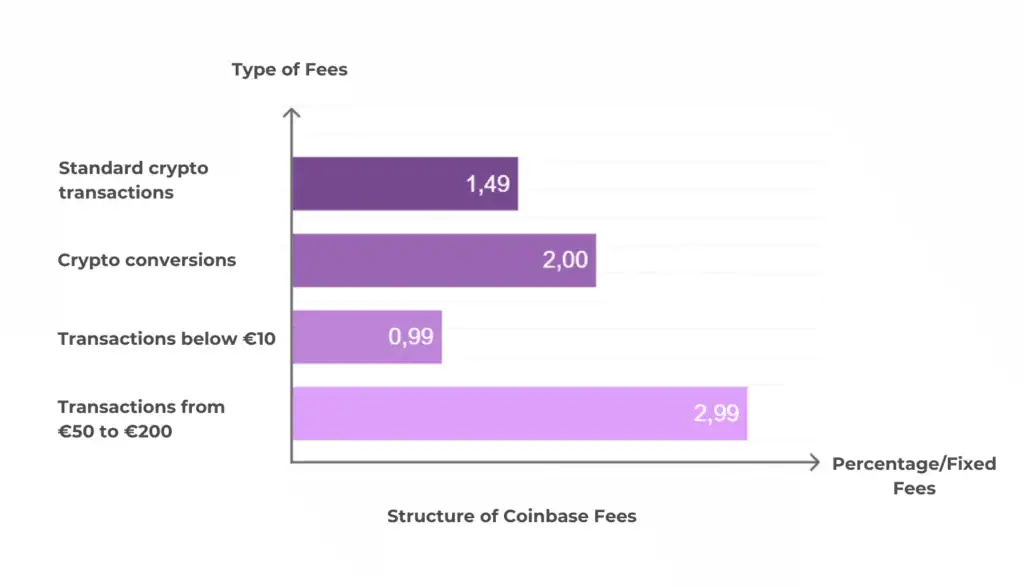 Coinbase Fee Structure Overview