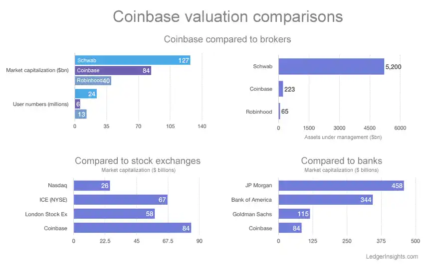 Coinbase Valuation Comparisons