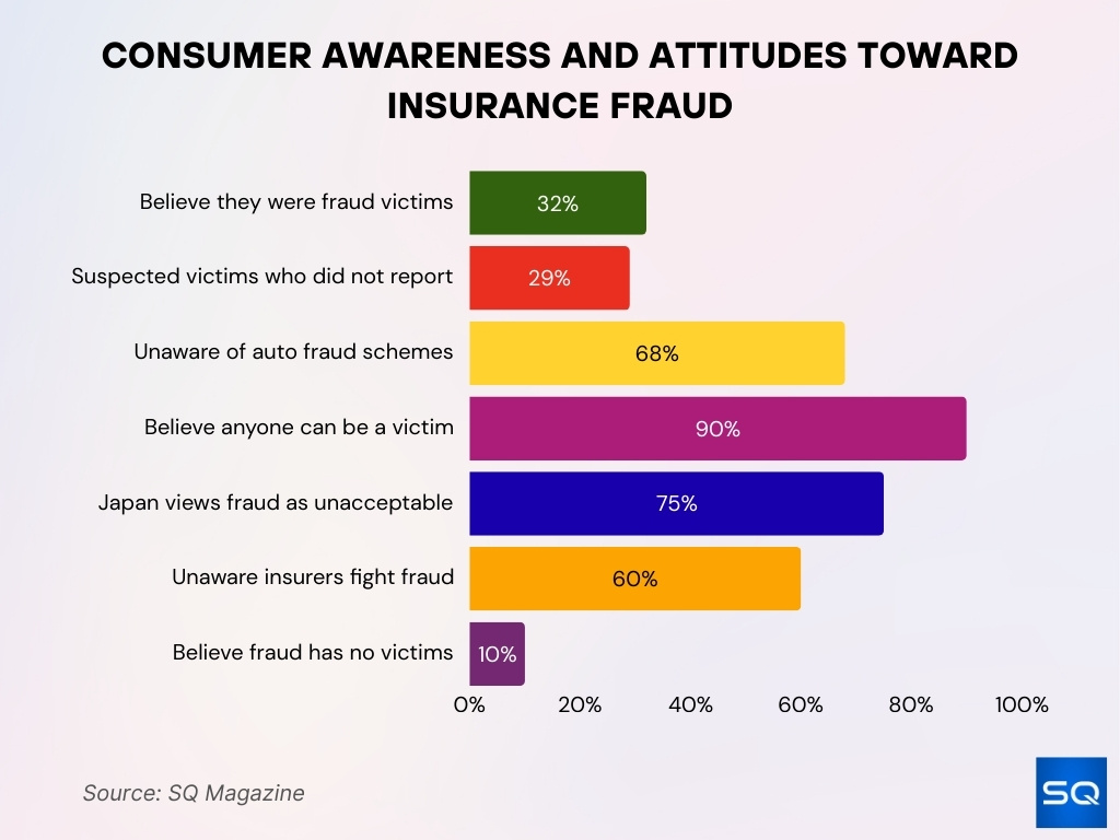Consumer Awareness And Attitudes Toward Insurance Fraud