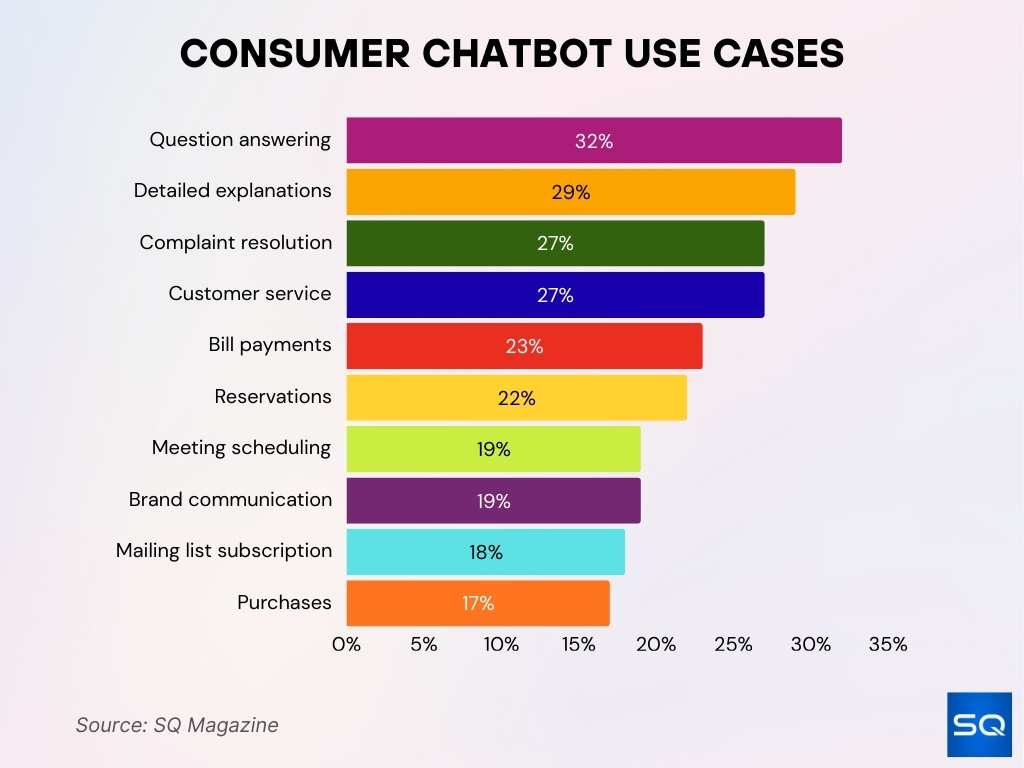 Consumer Chatbot Use Cases