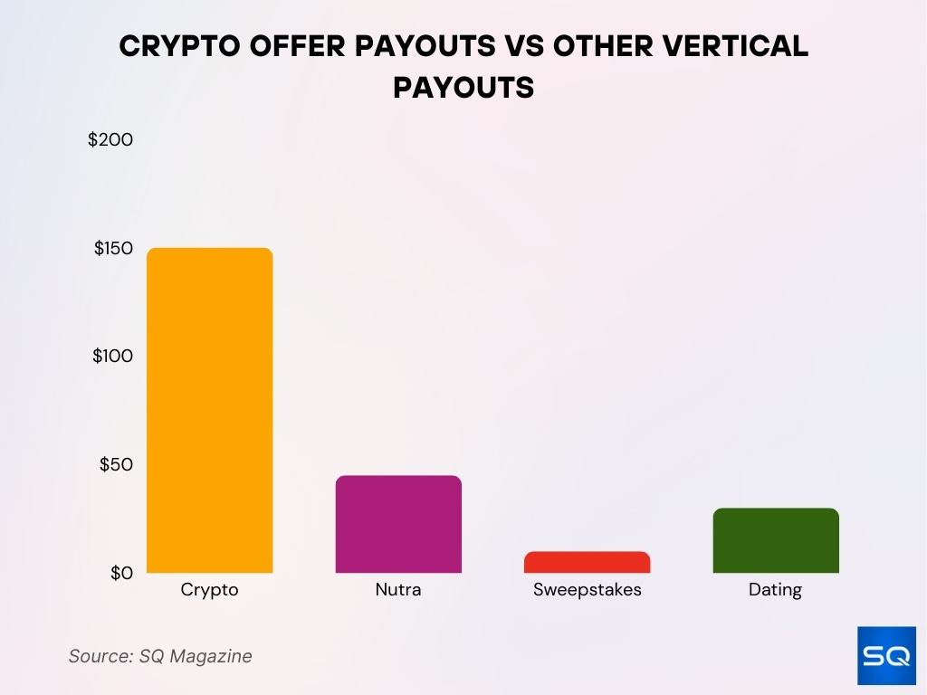 Crypto Offer Payouts vs Other Vertical Payouts