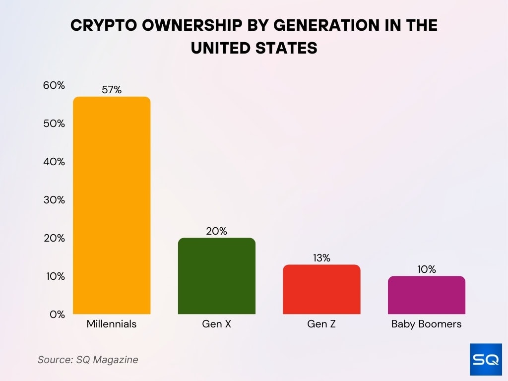 Crypto Ownership By Generation In The United States