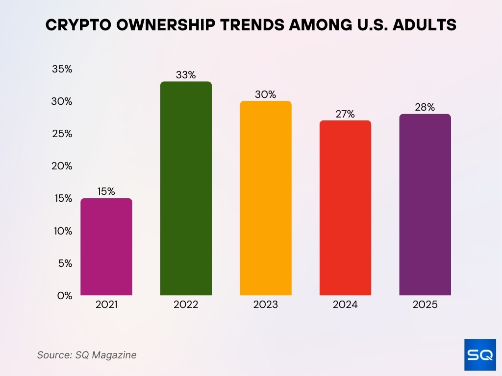 Crypto Ownership Trends Among U.S. Adults