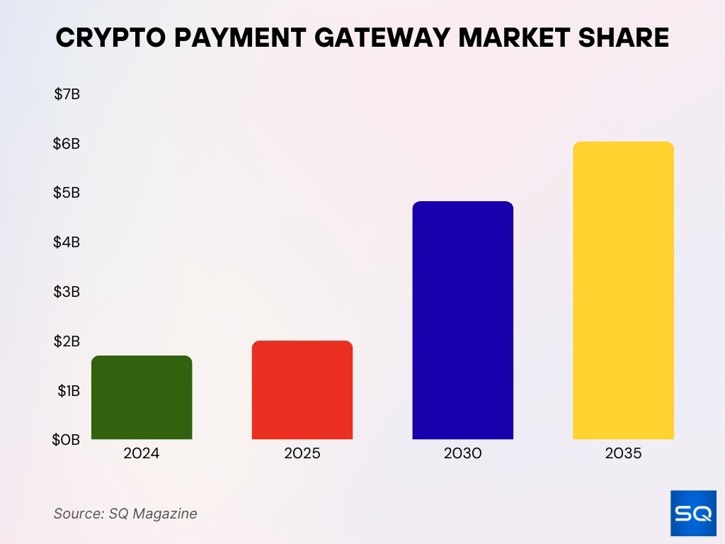 Crypto Payment Gateway Market Share