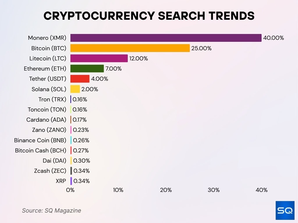 Cryptocurrency Search Trends