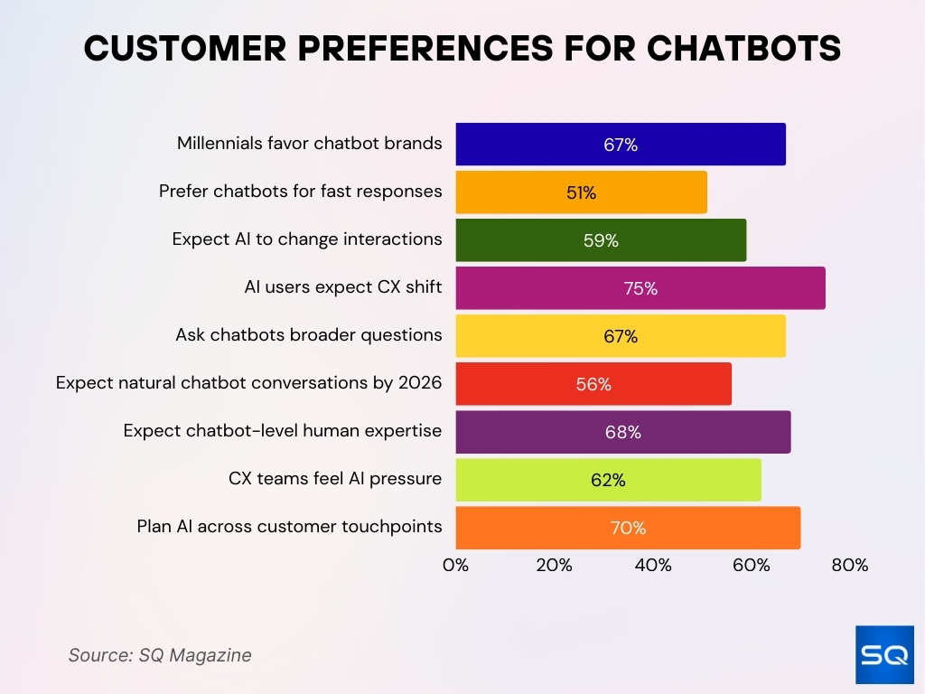 Customer Preferences For Chatbots