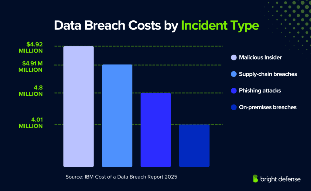 Data Breach Costs By Incident Type