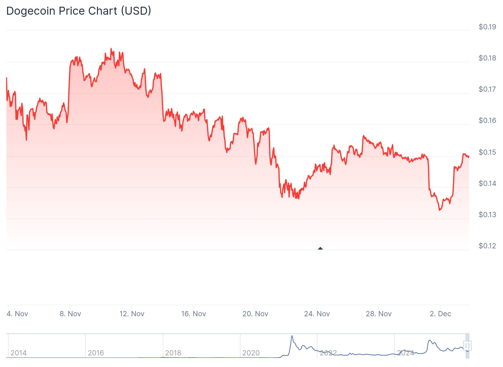 Dogecoin Price 3rd Dec