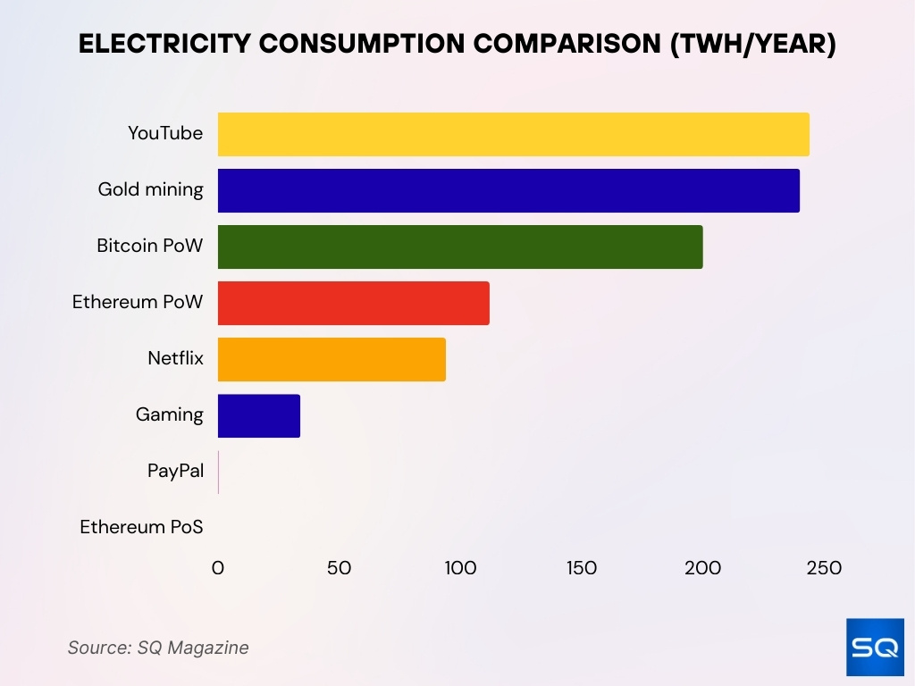 Electricity Consumption Comparison (TWhyear)