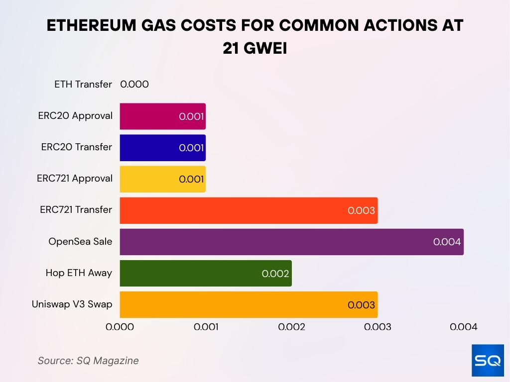 Ethereum Gas Costs For Common Actions At 21 Gwei