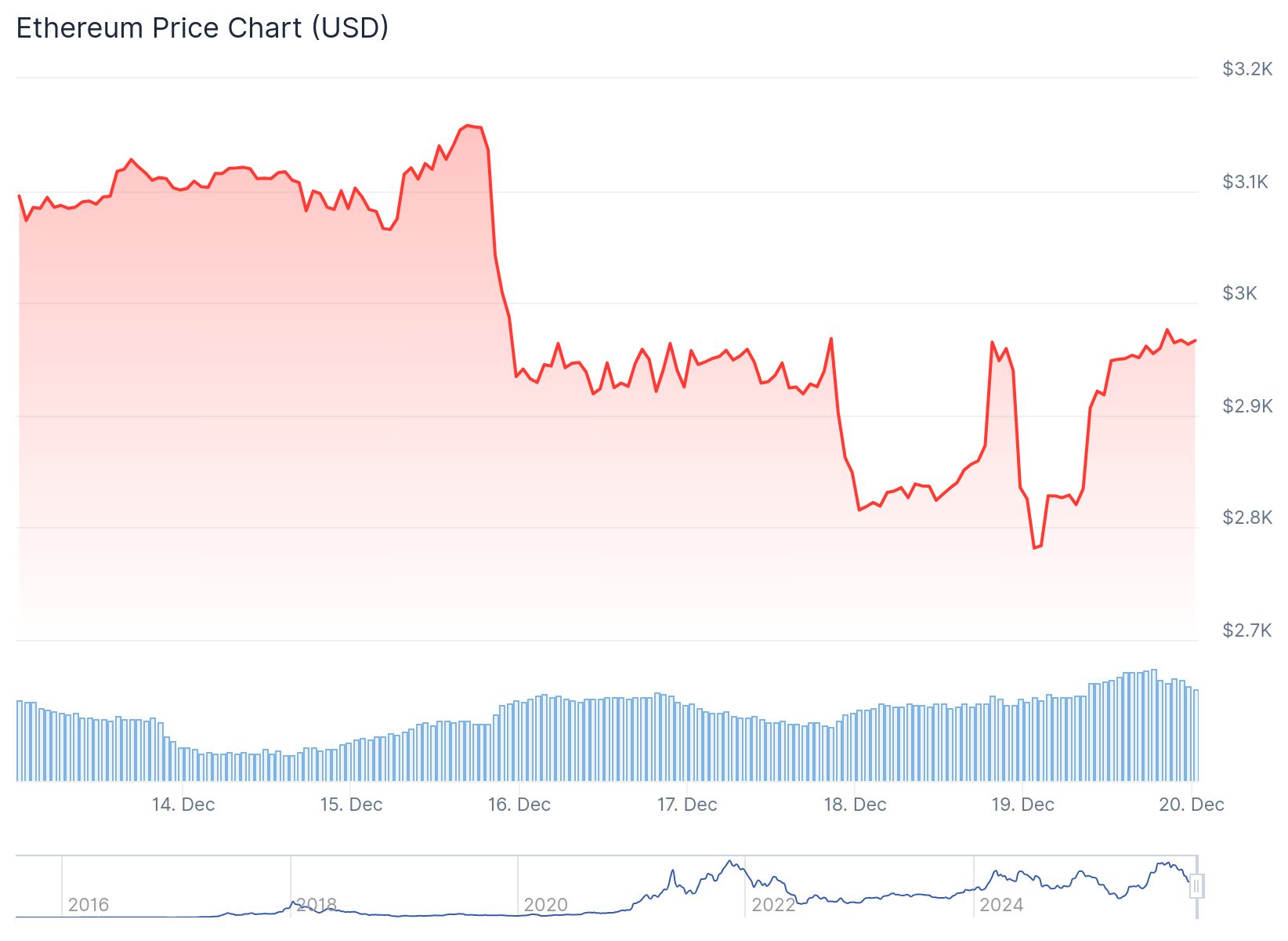 Ethereum Price 19th Dec