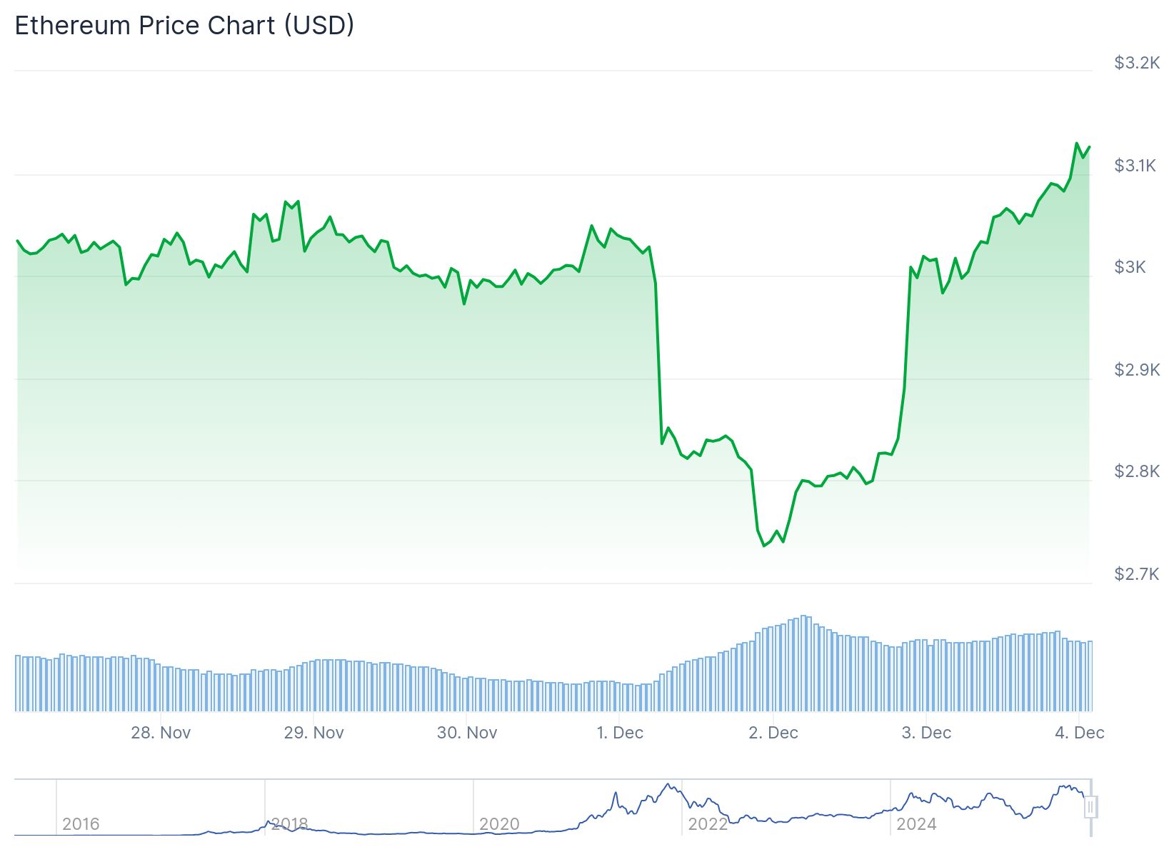 Ethereum Price 3rd December