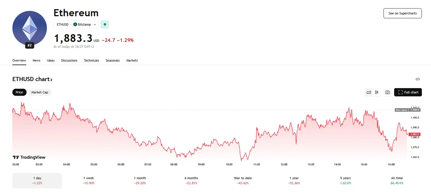 Ethereum Price And Performance Summary