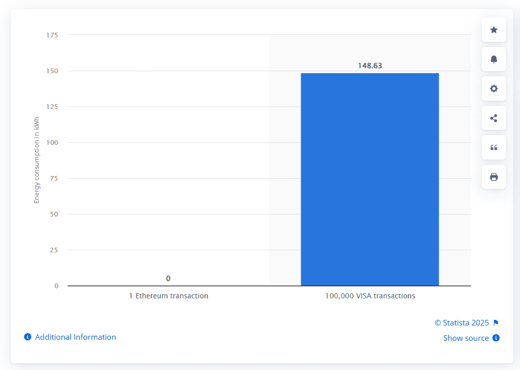 Ethereum vs VISA Energy Consumption