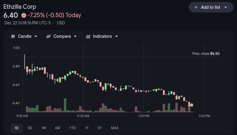 Ethzilla Stock Price 23rd Dec