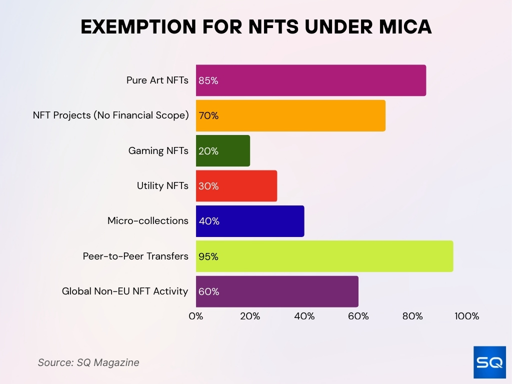 Exemption for NFTs under MiCA