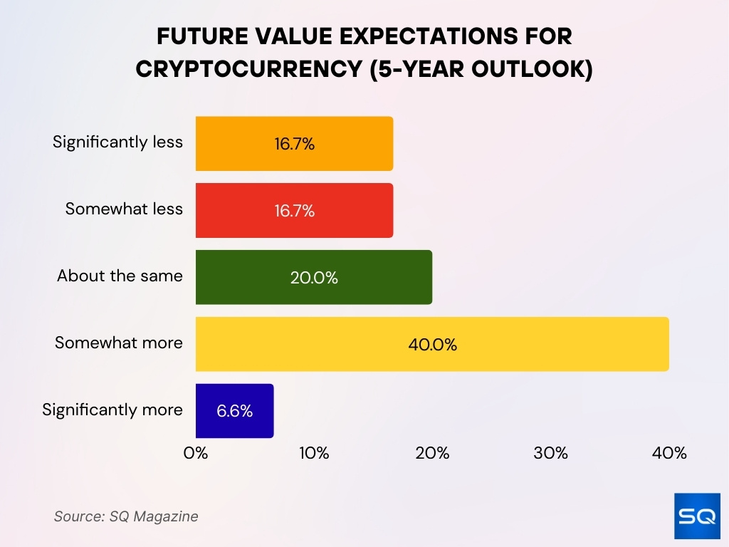 Future Value Expectations for Cryptocurrency (5-Year Outlook)