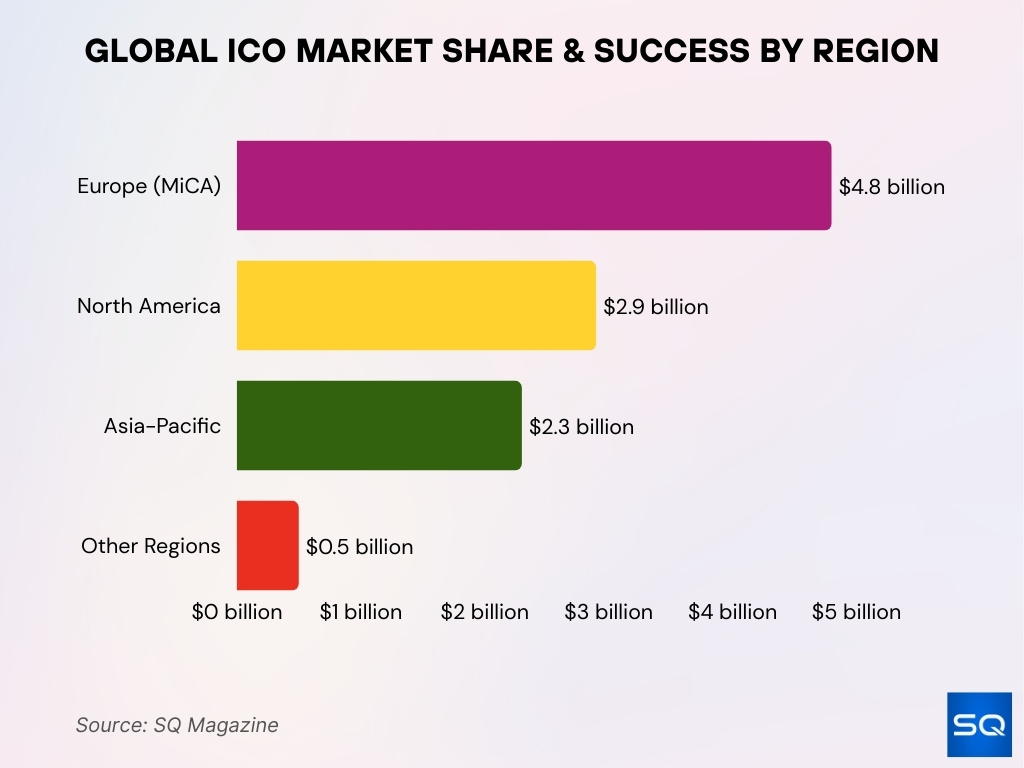 Global ICO Market Statistics and Comparisons