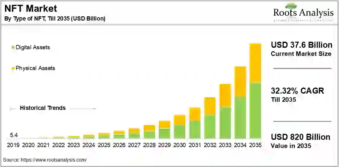 Global NFT Market Growth Forecast