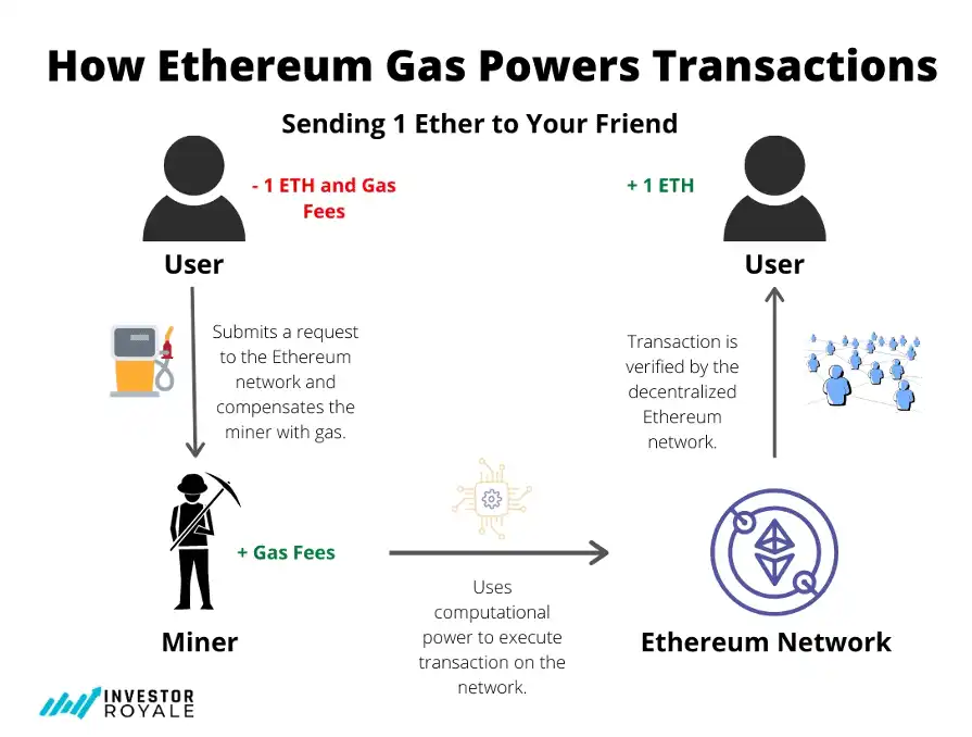 How Ethereum Gas Enables Transactions