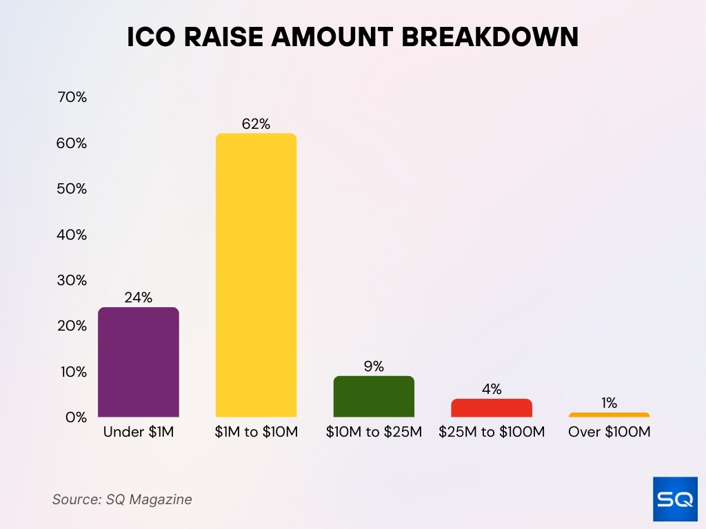 ICO Raise Amount Breakdown