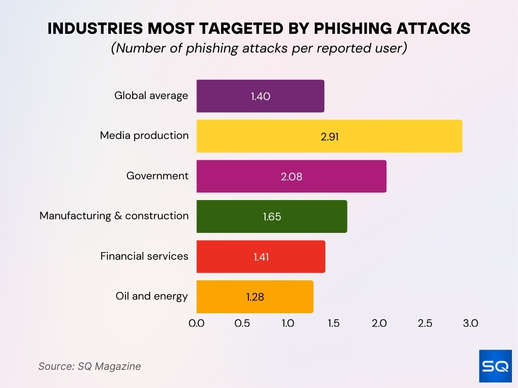 Industries Most Targeted By Phishing Attacks