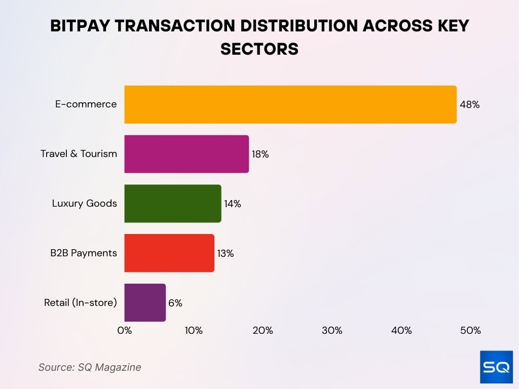 Industry and Sector Distribution of BitPay Payments