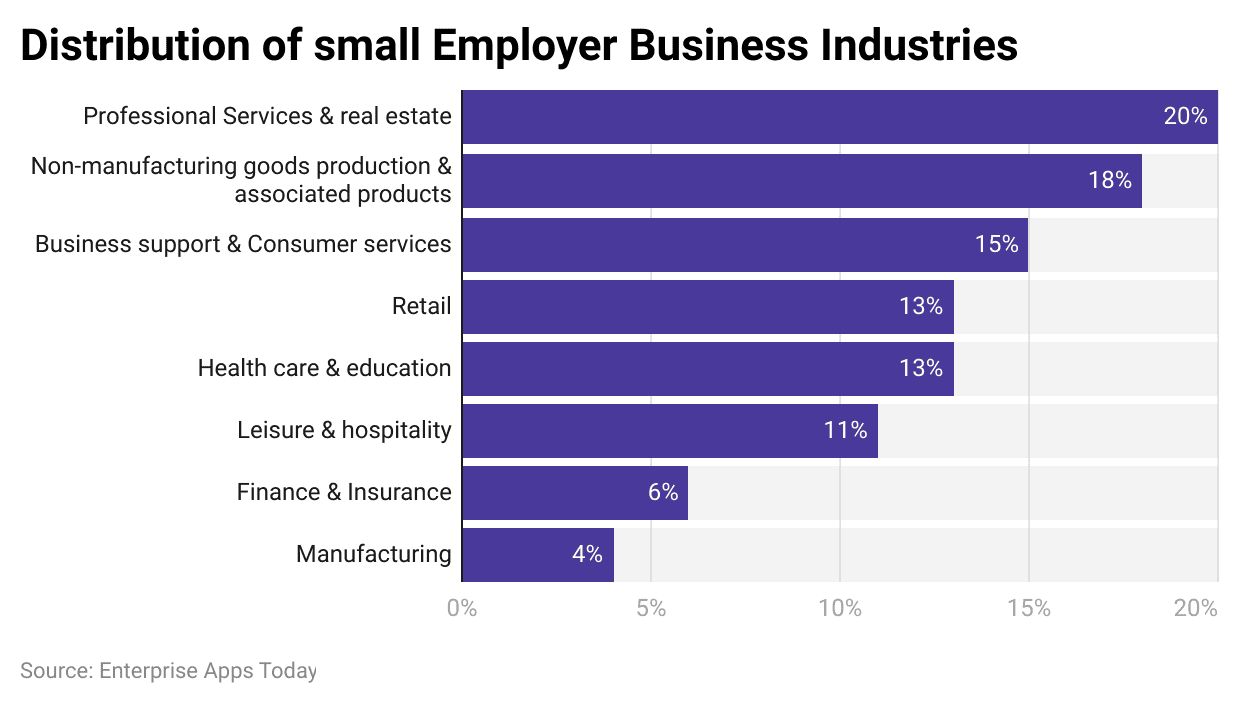 Industry Distribution Of Small Employer Businesses