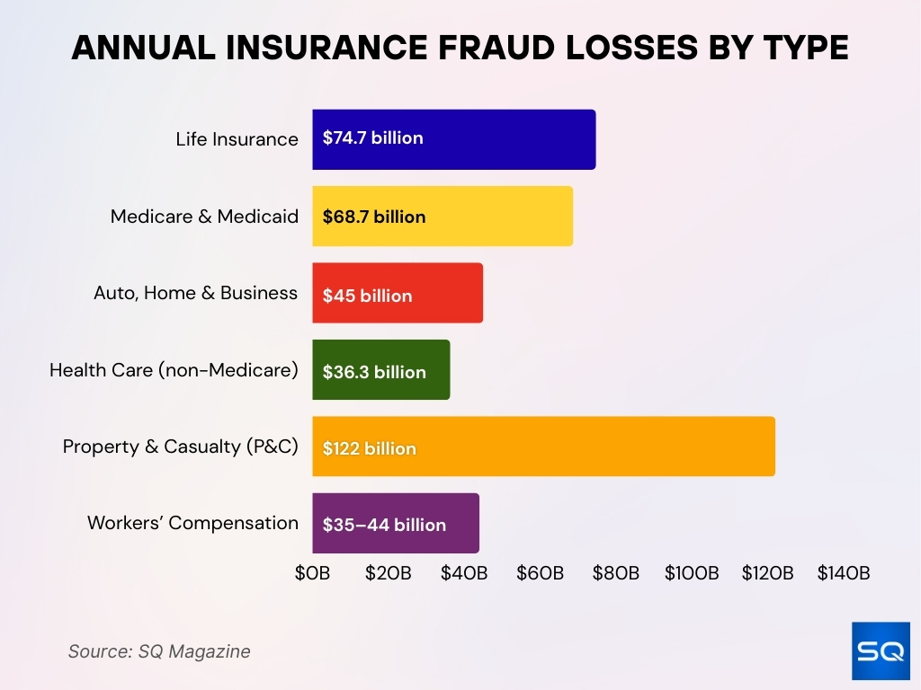 Insurance Fraud By Type