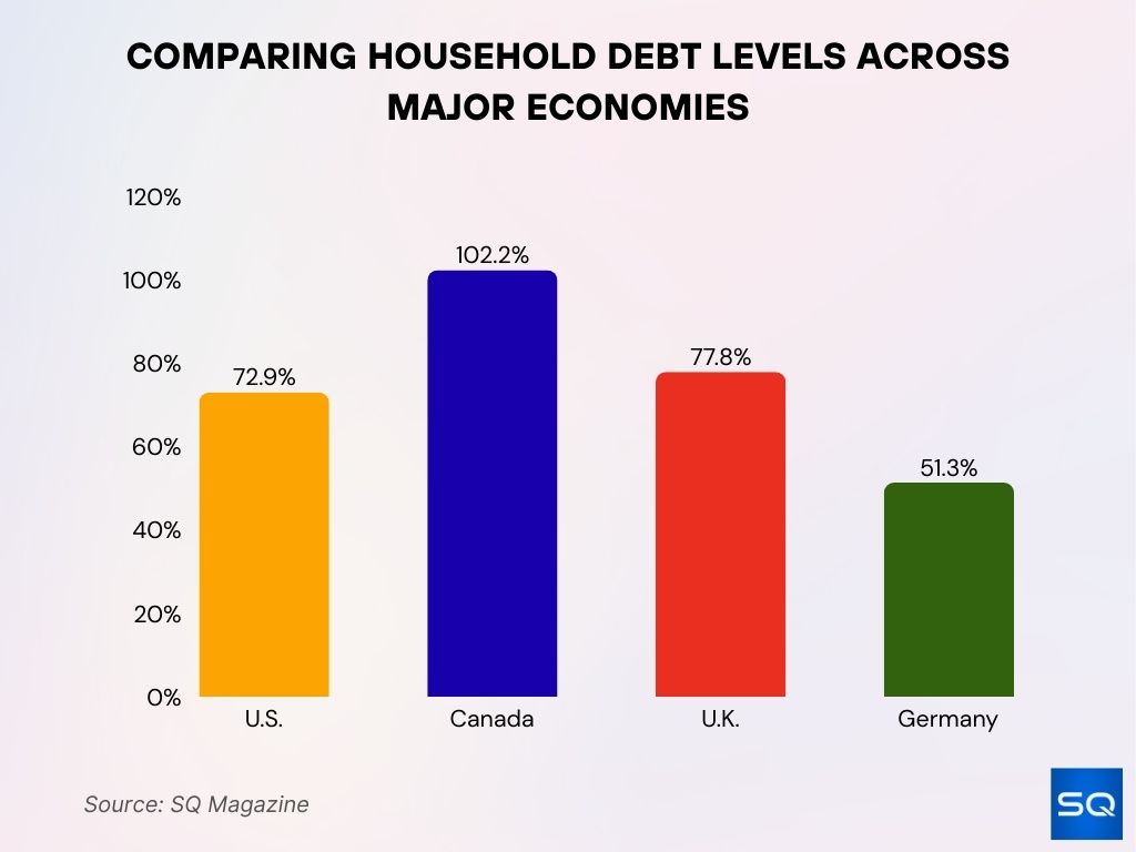 International Comparisons Of Household Debt