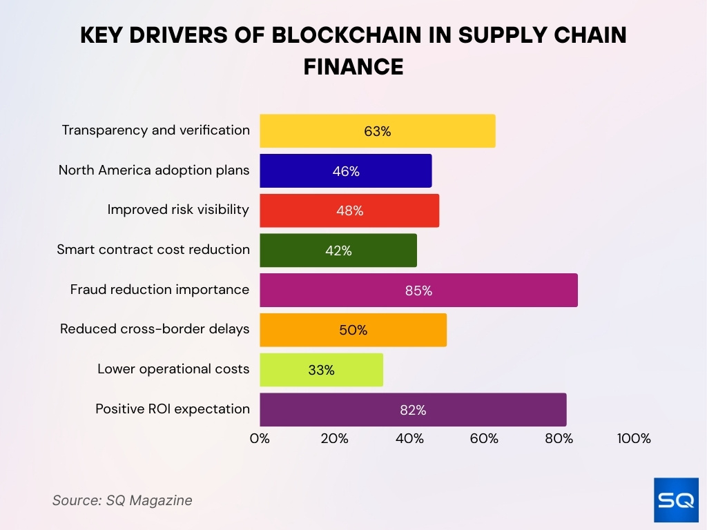 Key Drivers Of Blockchain In Supply Chain Finance