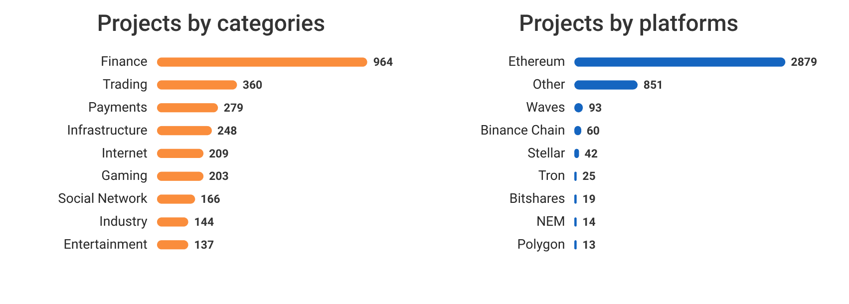 Key Insights from Blockchain Project Distribution