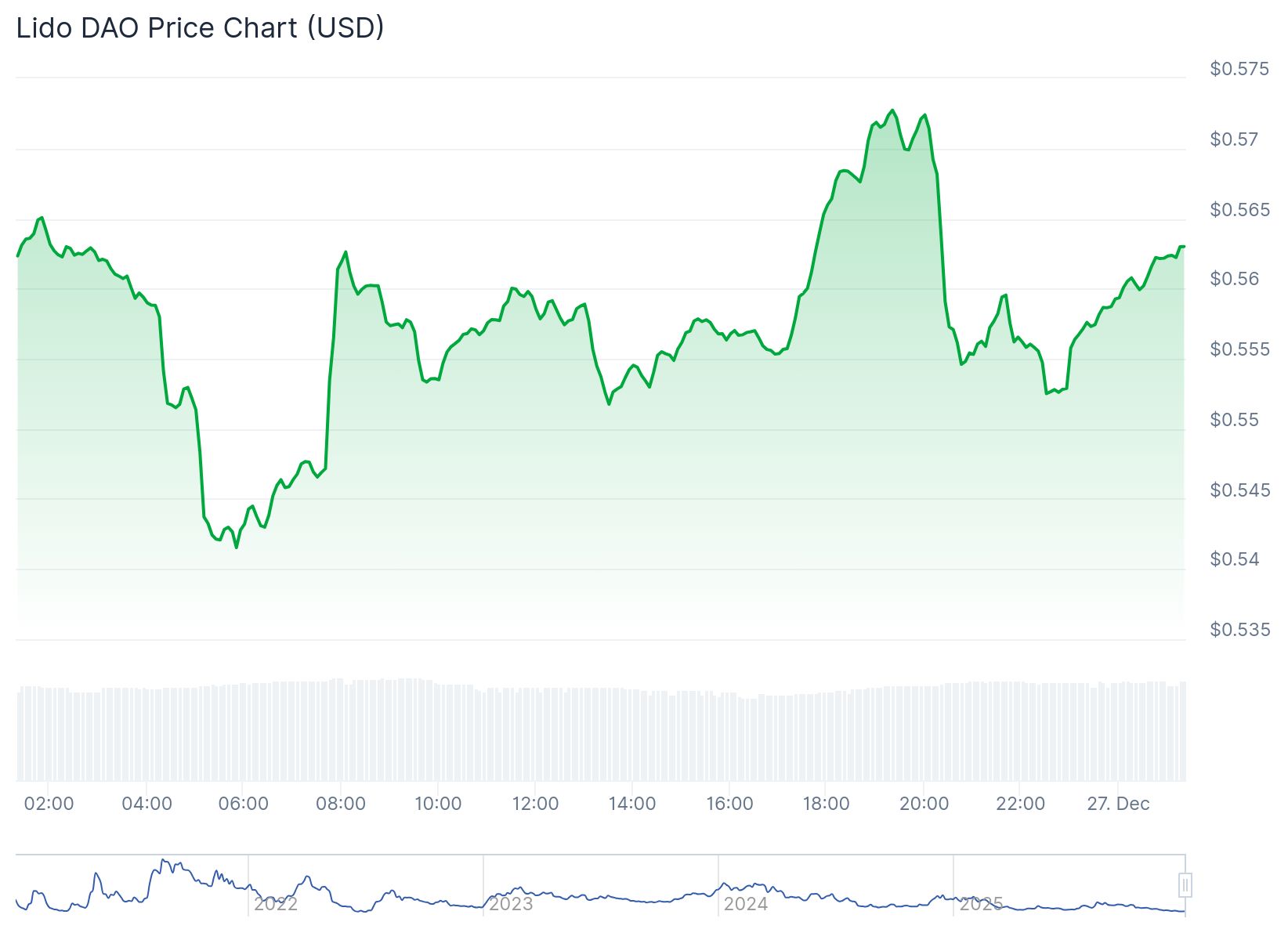 Ldo Token Price 27th Dec