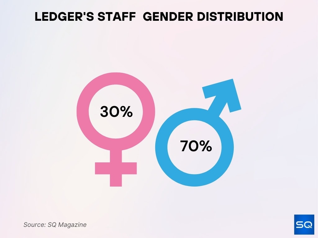 Ledger's Staff Gender Distribution