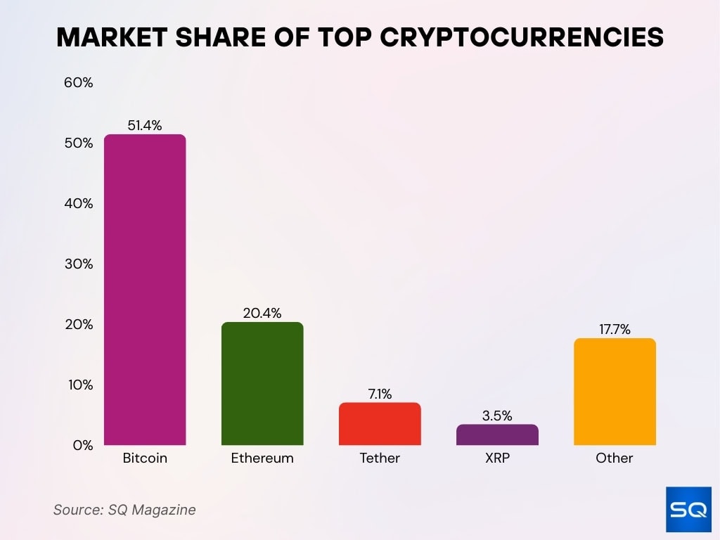 Market Share Of Top Cryptocurrencies