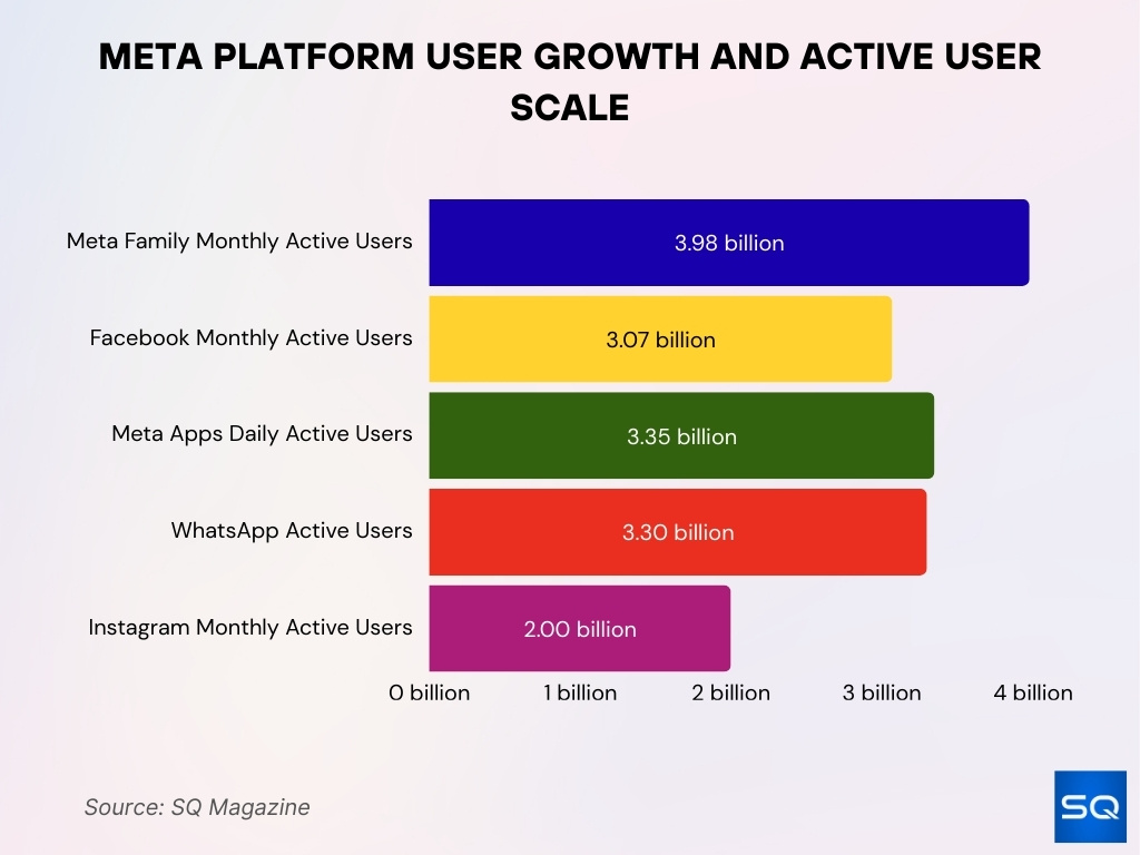 Meta Platform User Growth And Active User Scale