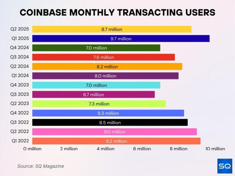 Coinbase Users Statistics 2026: Why It’s Surging Again • SQ Magazine