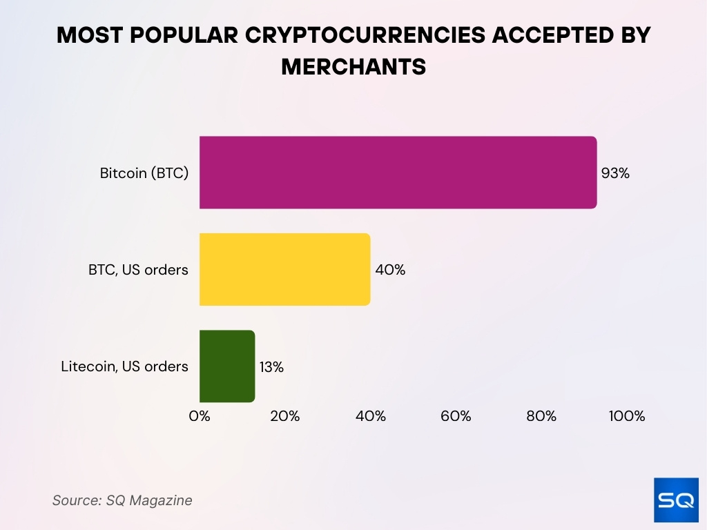 Most Popular Cryptocurrencies Accepted By Merchants