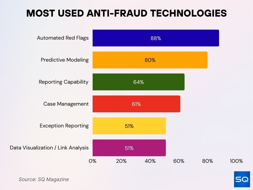 Most Used Anti-Fraud Technologies