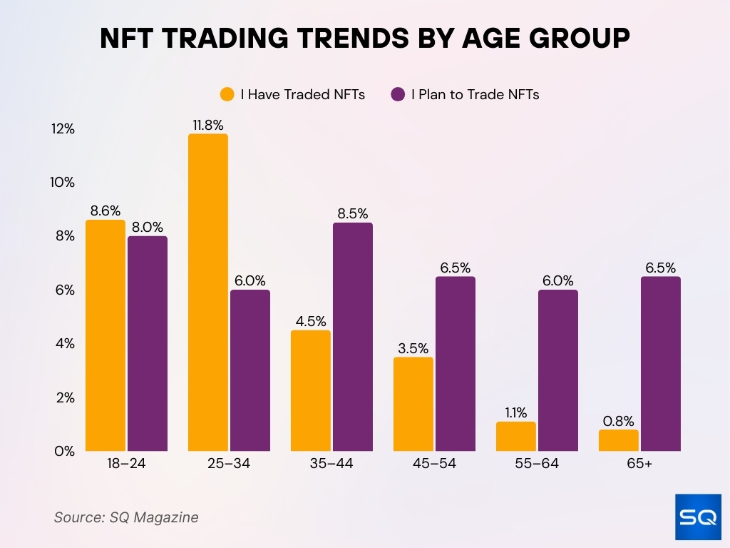 NFT Trading Participation and Intent by Age