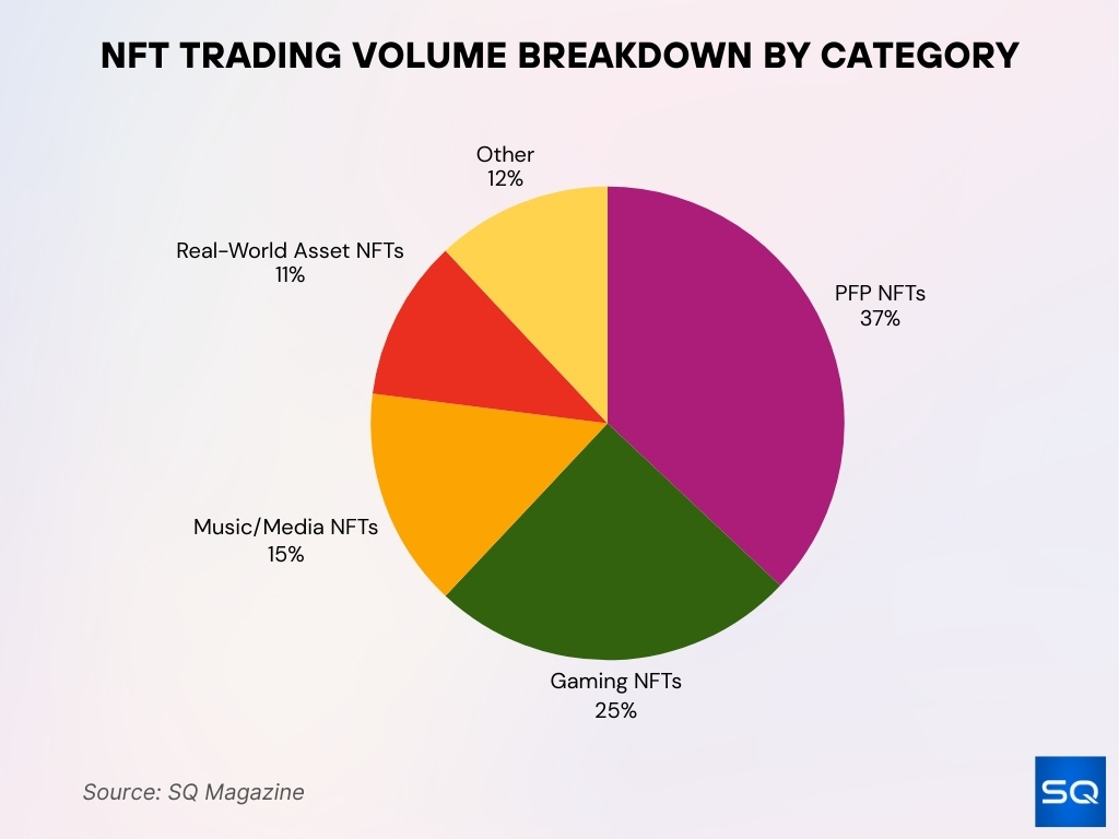 NFT Trading Volume Breakdown by Category