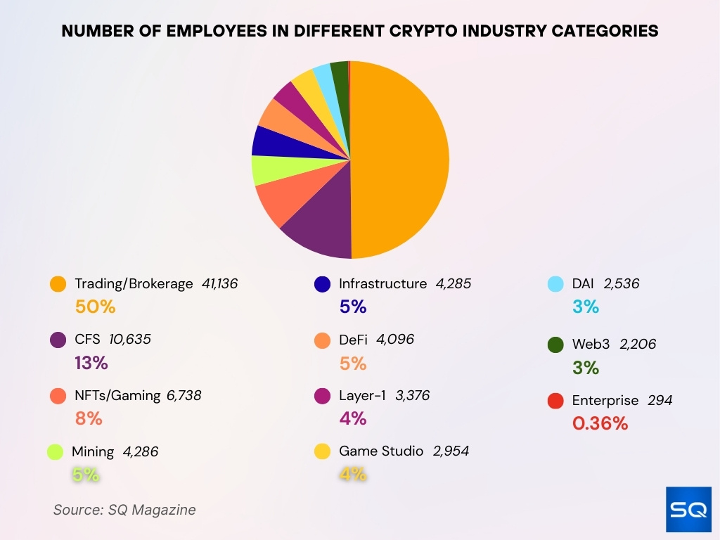 Number Of Employees In Crypto Industry Segments