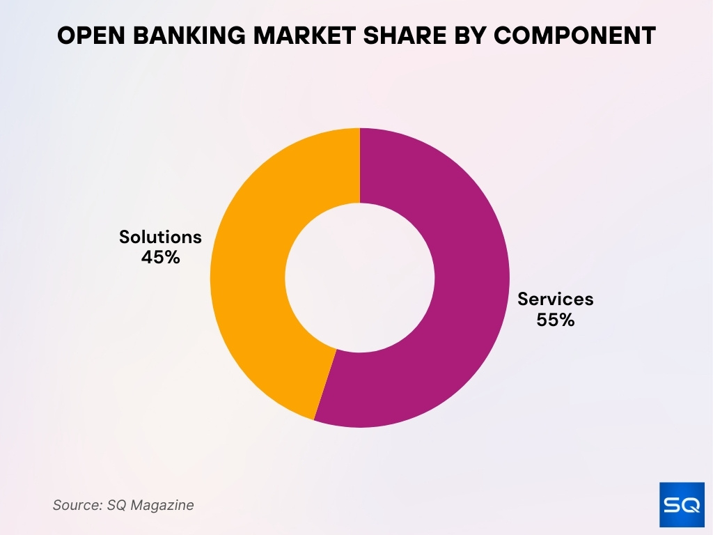 Open Banking Market Share By Component