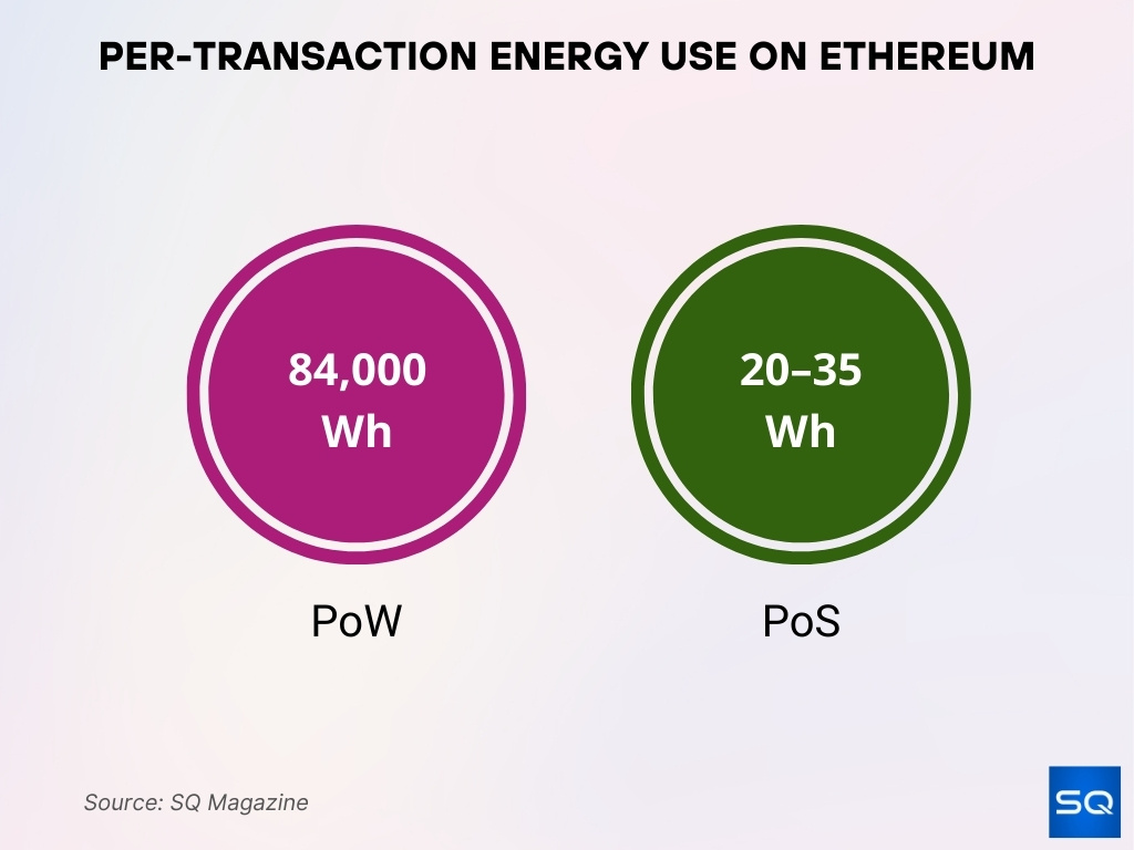 Per Transaction Energy Use On Ethereum