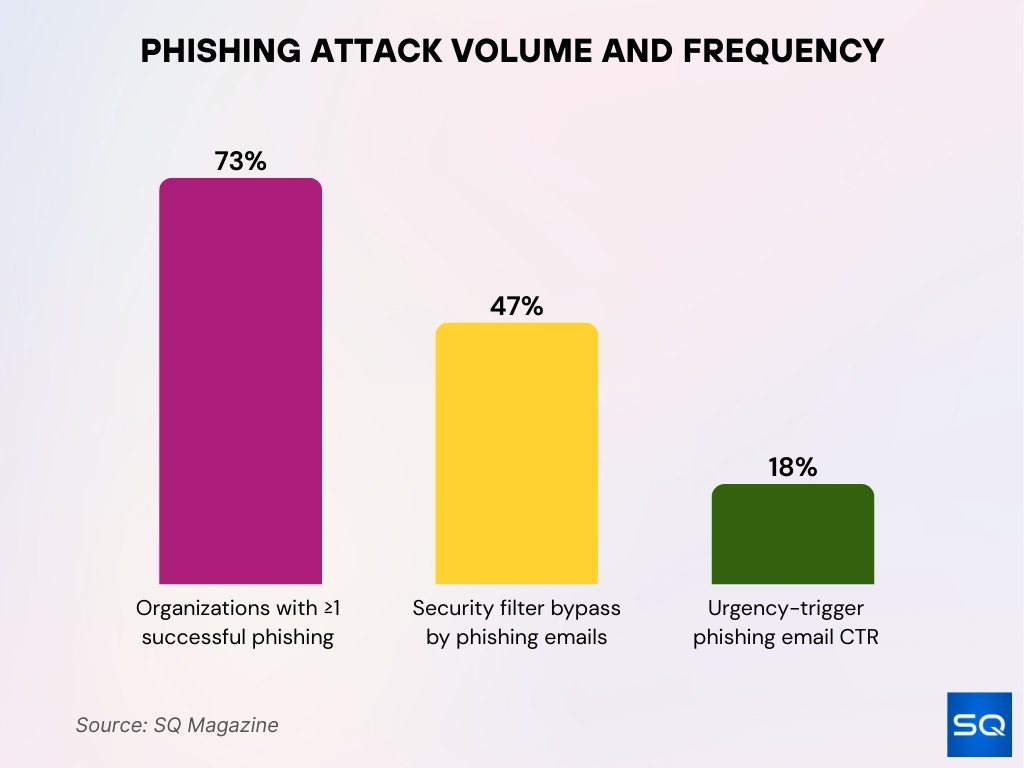 Phishing Attack Volume And Frequency Statistics